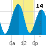 Yonges Island tide chart for Tuesday, November 14, 2023