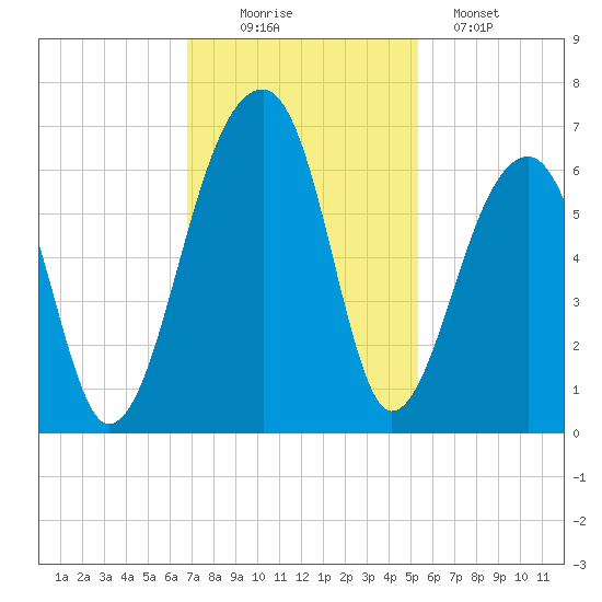 Yonges Island tide chart for Wednesday, November 15, 2023