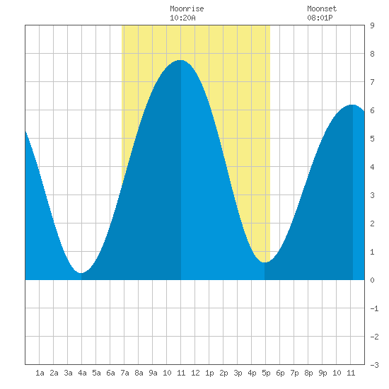 Yonges Island tide chart for Thursday, November 16, 2023