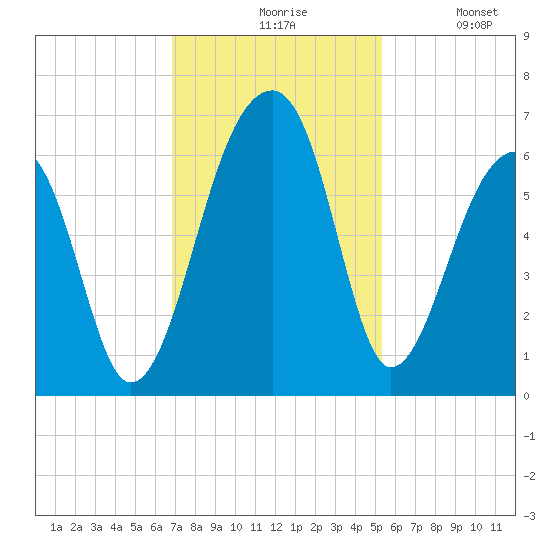 Yonges Island tide chart for Friday, November 17, 2023