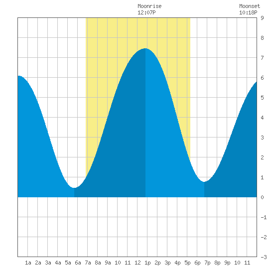 Yonges Island tide chart for Saturday, November 18, 2023