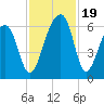Yonges Island tide chart for Sunday, November 19, 2023