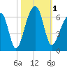 Yonges Island tide chart for Wednesday, November 1, 2023