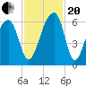 Yonges Island tide chart for Monday, November 20, 2023