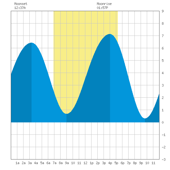 Yonges Island tide chart for Tuesday, November 21, 2023