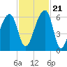 Yonges Island tide chart for Tuesday, November 21, 2023