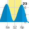 Yonges Island tide chart for Thursday, November 23, 2023