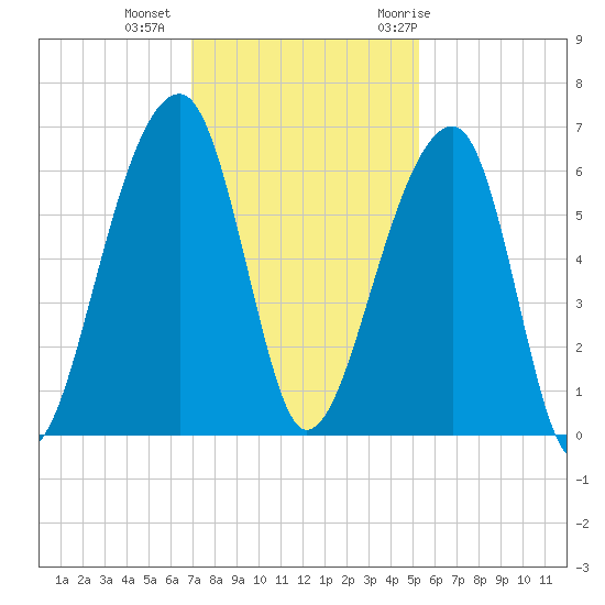 Yonges Island tide chart for Friday, November 24, 2023