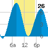 Yonges Island tide chart for Sunday, November 26, 2023