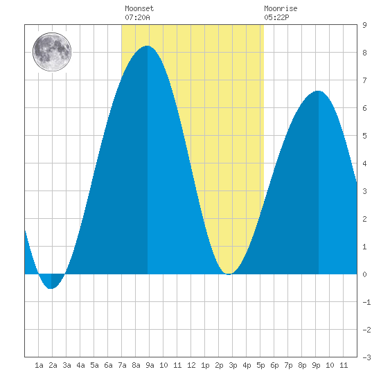 Yonges Island tide chart for Monday, November 27, 2023