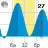 Yonges Island tide chart for Monday, November 27, 2023