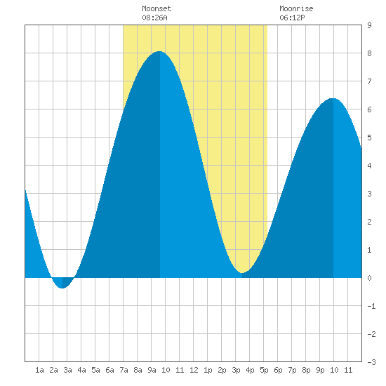 Yonges Island tide chart for Tuesday, November 28, 2023