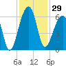 Yonges Island tide chart for Wednesday, November 29, 2023
