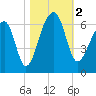 Yonges Island tide chart for Thursday, November 2, 2023