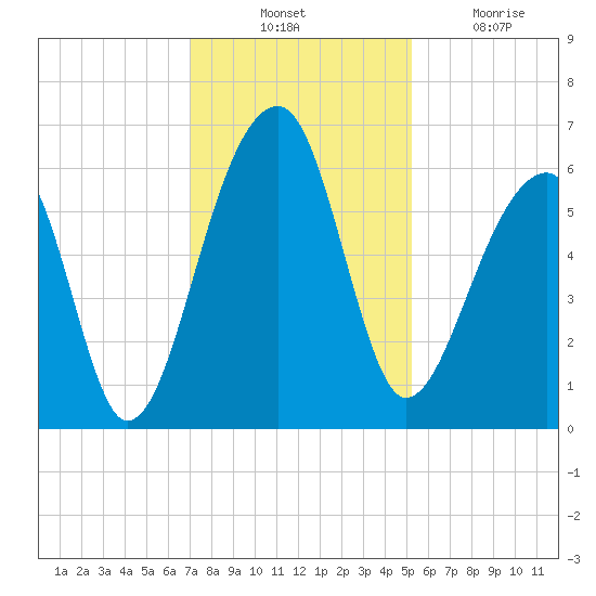 Yonges Island tide chart for Thursday, November 30, 2023