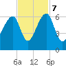Yonges Island tide chart for Tuesday, November 7, 2023