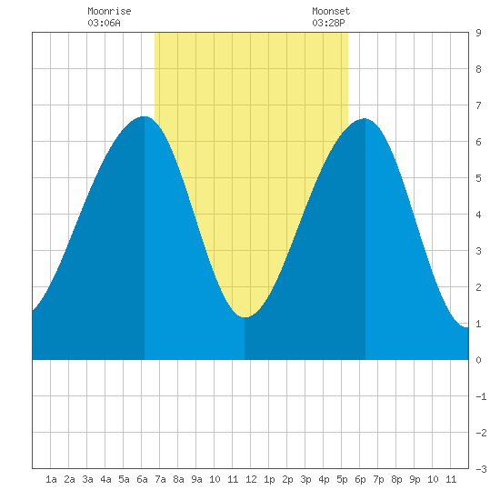 Yonges Island tide chart for Thursday, November 9, 2023