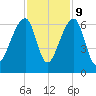 Yonges Island tide chart for Thursday, November 9, 2023