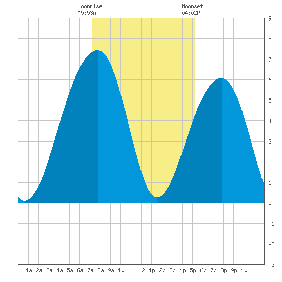 Yonges Island tide chart for Monday, December 11, 2023