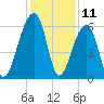 Yonges Island tide chart for Monday, December 11, 2023