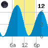 Yonges Island tide chart for Tuesday, December 12, 2023