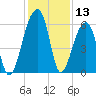 Yonges Island tide chart for Wednesday, December 13, 2023