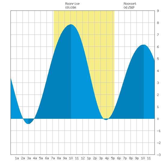 Yonges Island tide chart for Thursday, December 14, 2023