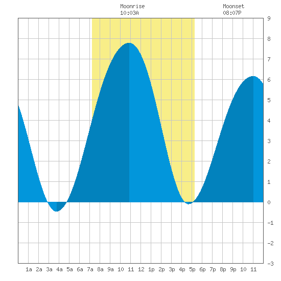 Yonges Island tide chart for Friday, December 15, 2023