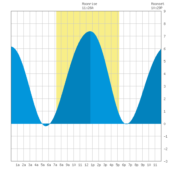 Yonges Island tide chart for Sunday, December 17, 2023