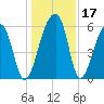 Yonges Island tide chart for Sunday, December 17, 2023