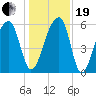 Yonges Island tide chart for Tuesday, December 19, 2023