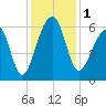 Yonges Island tide chart for Friday, December 1, 2023