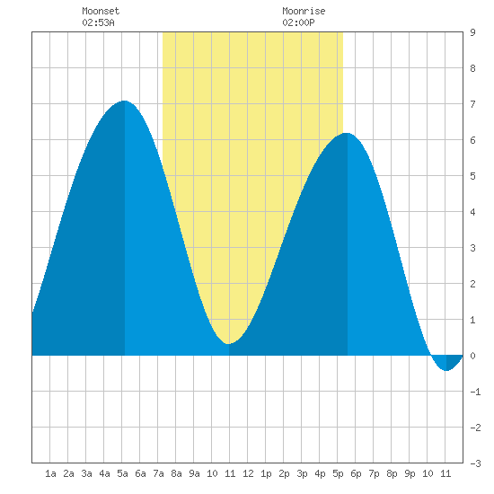 Yonges Island tide chart for Friday, December 22, 2023