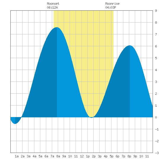 Yonges Island tide chart for Monday, December 25, 2023