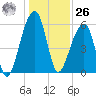Yonges Island tide chart for Tuesday, December 26, 2023