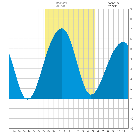 Yonges Island tide chart for Friday, December 29, 2023