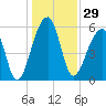 Yonges Island tide chart for Friday, December 29, 2023