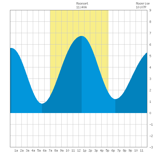Yonges Island tide chart for Saturday, December 2, 2023