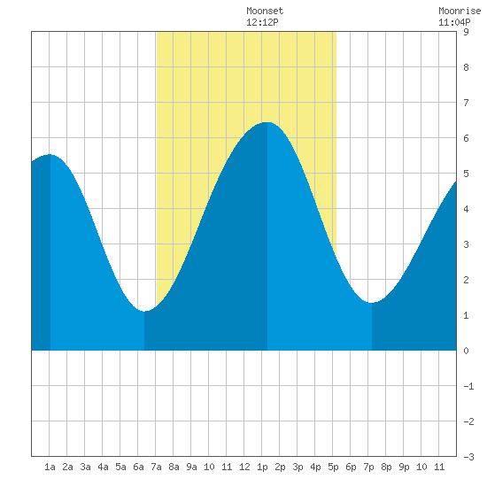 Yonges Island tide chart for Sunday, December 3, 2023