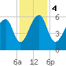 Yonges Island tide chart for Monday, December 4, 2023