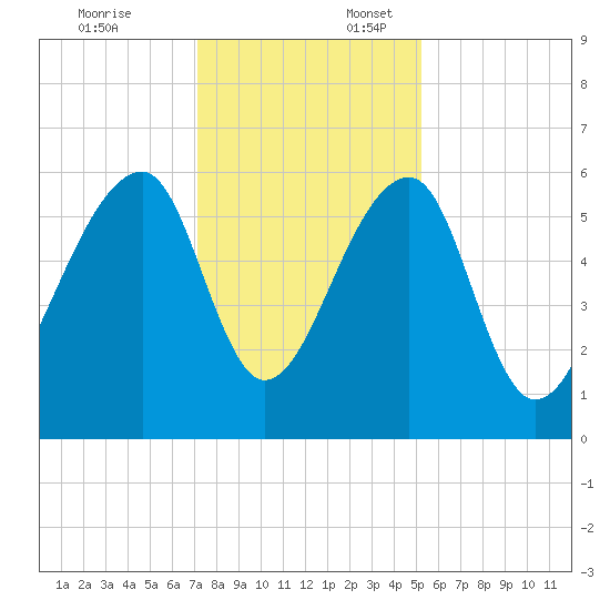Yonges Island tide chart for Thursday, December 7, 2023