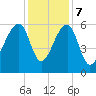 Yonges Island tide chart for Thursday, December 7, 2023