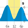 Yonges Island tide chart for Saturday, December 9, 2023