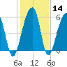 Yonges Island tide chart for Sunday, January 14, 2024