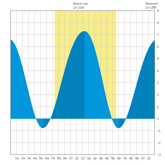 Yonges Island tide chart for Monday, January 15, 2024