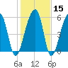 Yonges Island tide chart for Monday, January 15, 2024