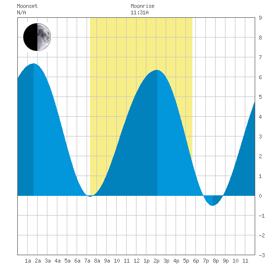 Yonges Island tide chart for Wednesday, January 17, 2024