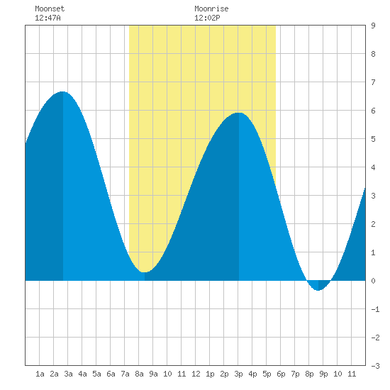 Yonges Island tide chart for Thursday, January 18, 2024