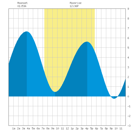 Yonges Island tide chart for Friday, January 19, 2024