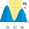 Yonges Island tide chart for Sunday, January 21, 2024